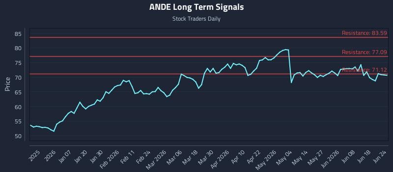 ANDE Long Term Analysis for June 24 2026
