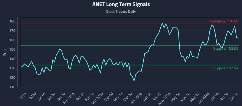 ANET Long Term Analysis for June 24 2026 ANET Long Term Analysis for June 24 2026