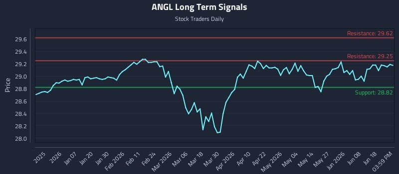ANGL Long Term Analysis for June 24 2026
