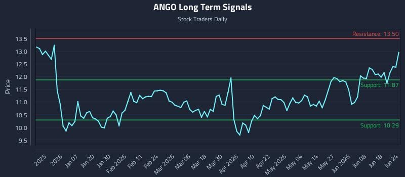 ANGO Long Term Analysis for June 24 2026