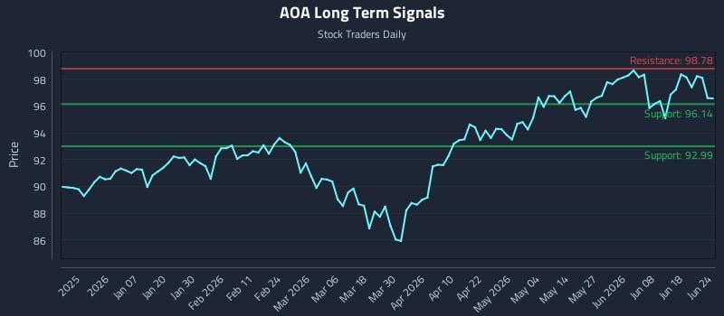 AOA Long Term Analysis for June 24 2026 AOA Long Term Analysis for June 24 2026