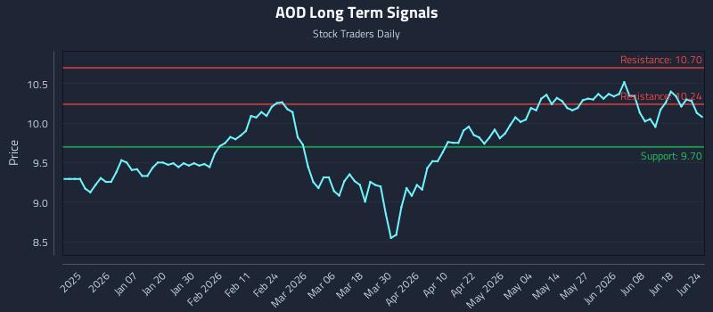 AOD Long Term Analysis for June 24 2026