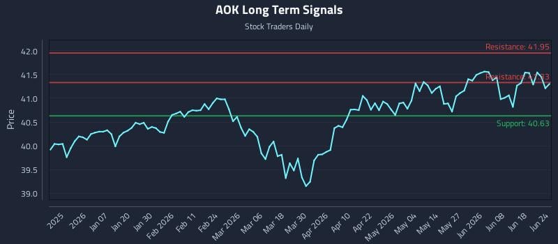 AOK Long Term Analysis for June 24 2026