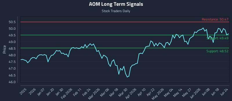 AOM Long Term Analysis for June 24 2026