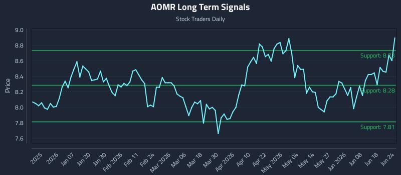 AOMR Long Term Analysis for June 24 2026