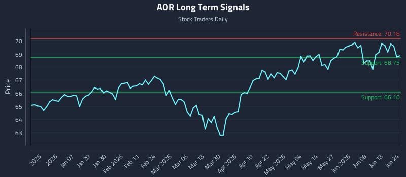 AOR Long Term Analysis for June 24 2026