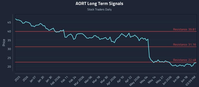 AORT Long Term Analysis for June 24 2026