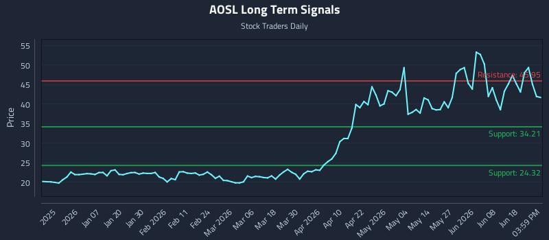 AOSL Long Term Analysis for June 24 2026