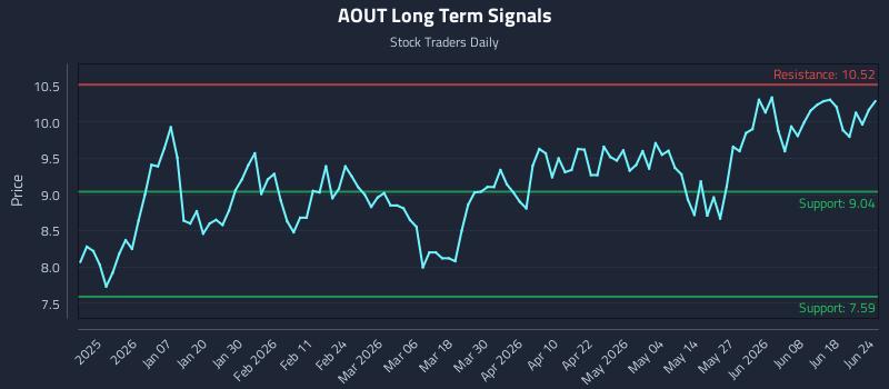 AOUT Long Term Analysis for June 24 2026