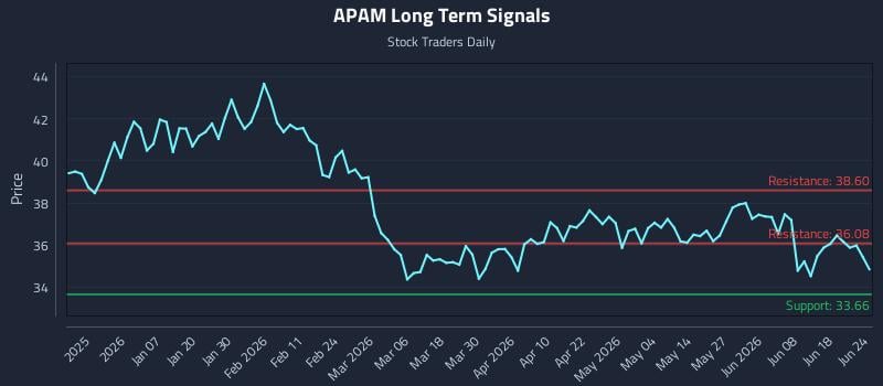 APAM Long Term Analysis for June 24 2026