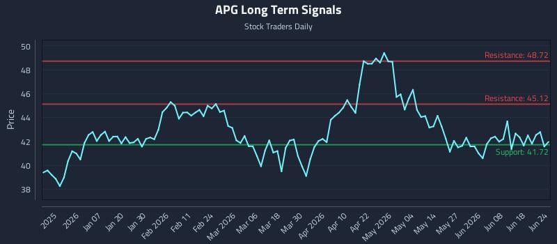 APG Long Term Analysis for June 24 2026