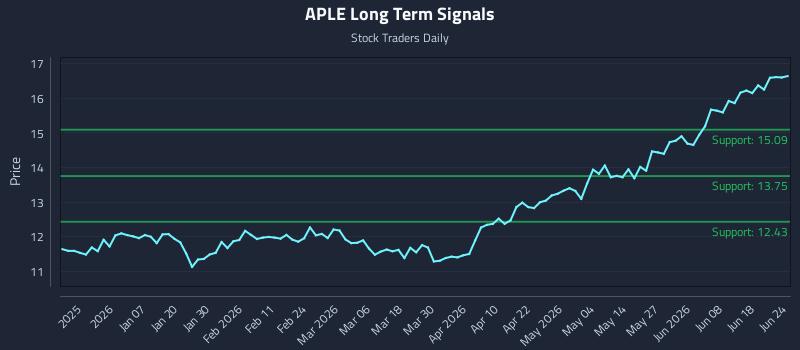 APLE Long Term Analysis for June 24 2026