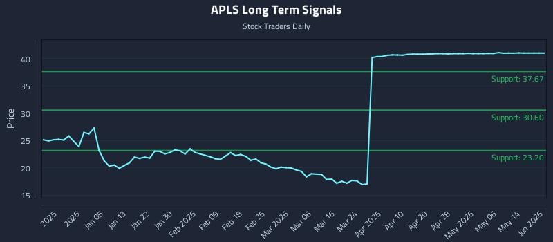 APLS Long Term Analysis for June 24 2026