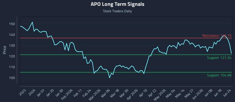 APO Long Term Analysis for June 24 2026