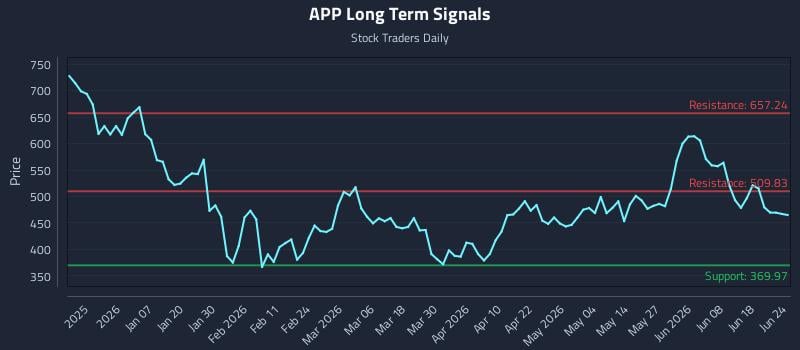 APP Long Term Analysis for June 24 2026