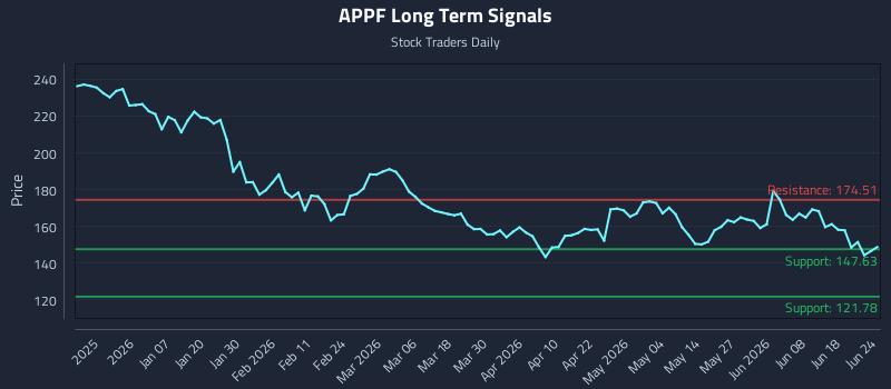 APPF Long Term Analysis for June 24 2026