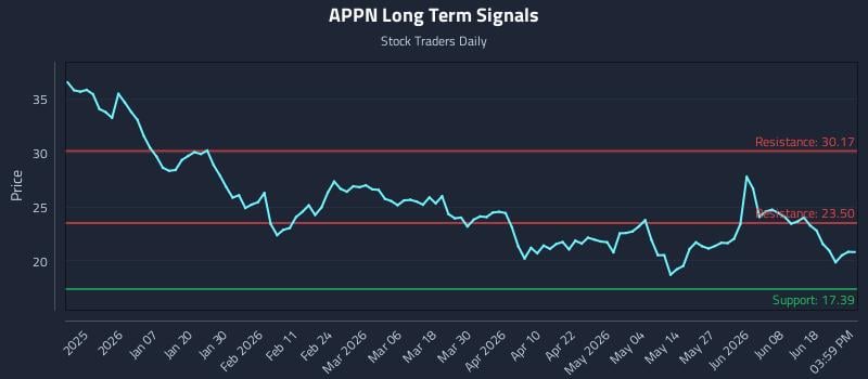 APPN Long Term Analysis for June 24 2026