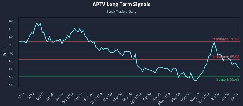 APTV Long Term Analysis for June 24 2026