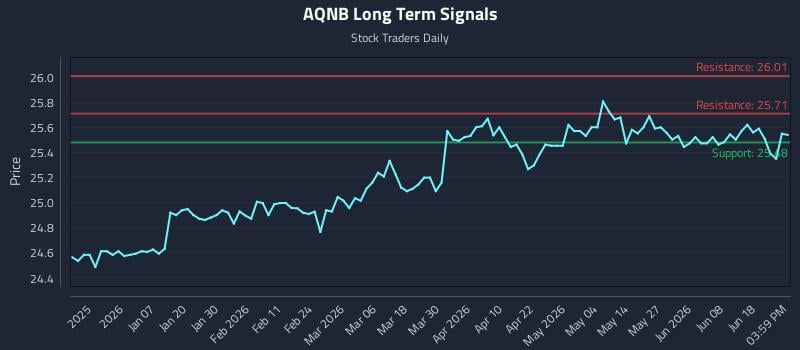 AQNB Long Term Analysis for June 24 2026