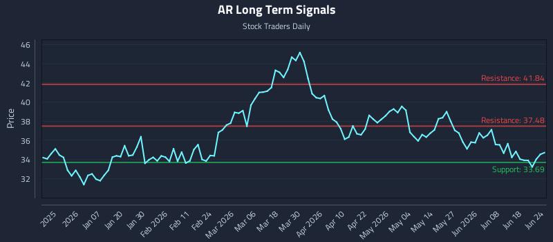 AR Long Term Analysis for June 24 2026 AR Long Term Analysis for June 24 2026