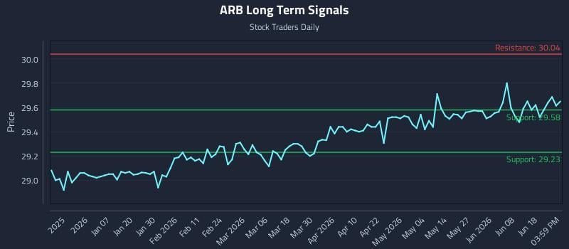 ARB Long Term Analysis for June 24 2026