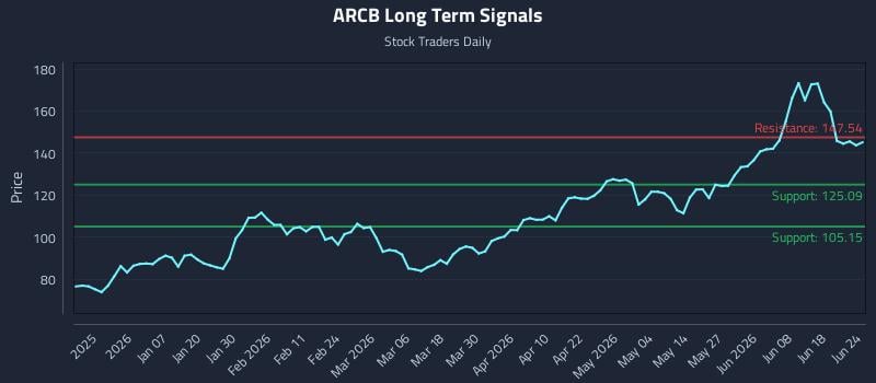 ARCB Long Term Analysis for June 24 2026