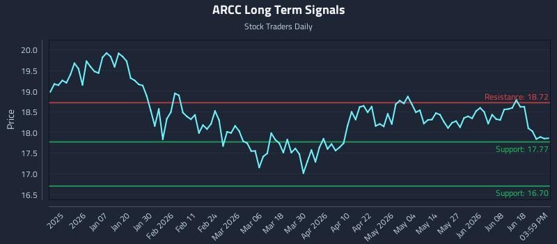 ARCC Long Term Analysis for June 24 2026