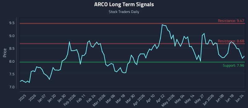 ARCO Long Term Analysis for June 24 2026
