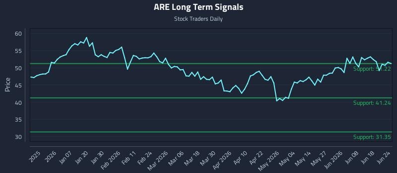 ARE Long Term Analysis for June 24 2026
