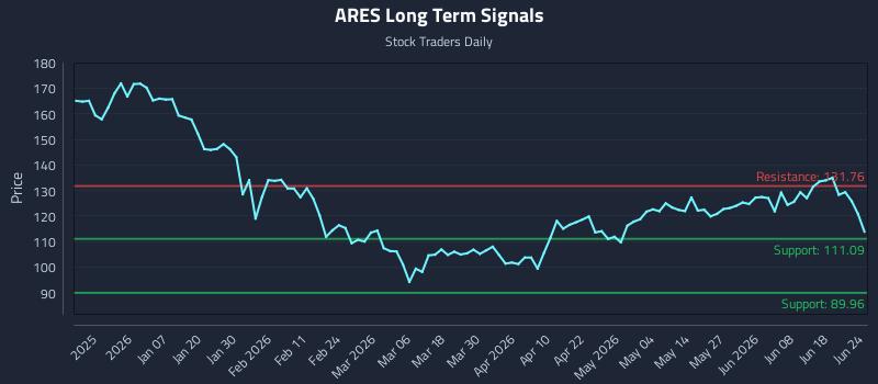 ARES Long Term Analysis for June 24 2026