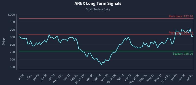 ARGX Long Term Analysis for June 24 2026