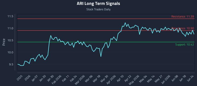 ARI Long Term Analysis for June 24 2026