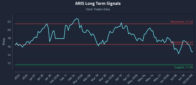 ARIS Long Term Analysis for June 24 2026