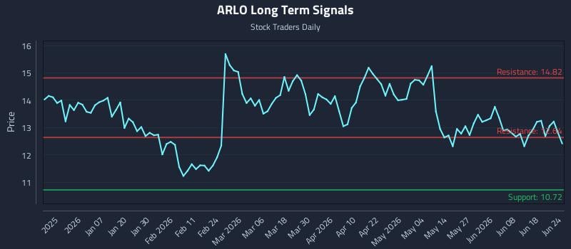 ARLO Long Term Analysis for June 24 2026