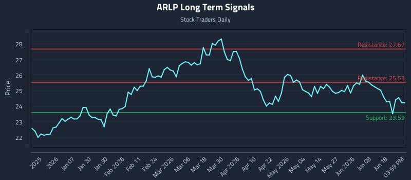 ARLP Long Term Analysis for June 24 2026