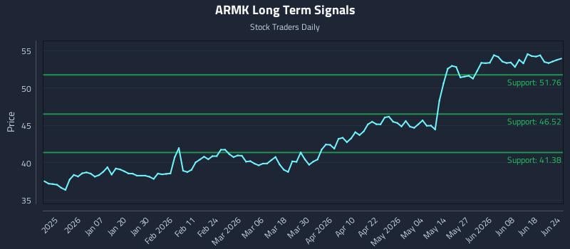 ARMK Long Term Analysis for June 24 2026