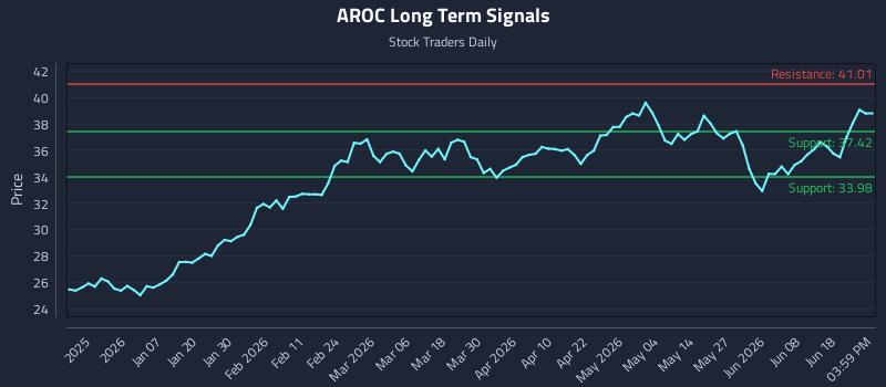AROC Long Term Analysis for June 24 2026 AROC Long Term Analysis for June 24 2026