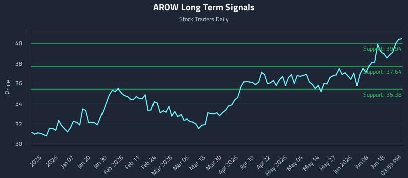 AROW Long Term Analysis for June 24 2026