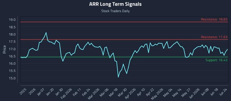 ARR Long Term Analysis for June 24 2026