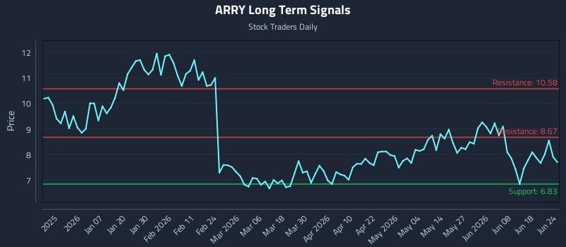 ARRY Long Term Analysis for June 24 2026