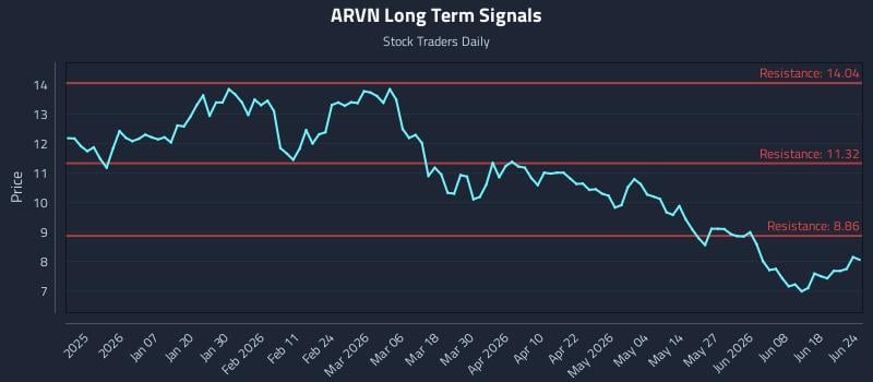 ARVN Long Term Analysis for June 24 2026