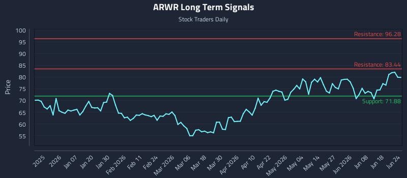 ARWR Long Term Analysis for June 24 2026