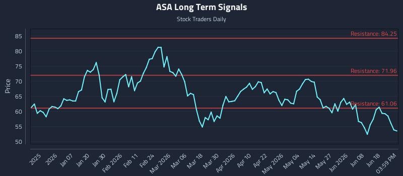 ASA Long Term Analysis for June 24 2026