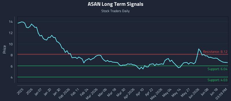 ASAN Long Term Analysis for June 24 2026