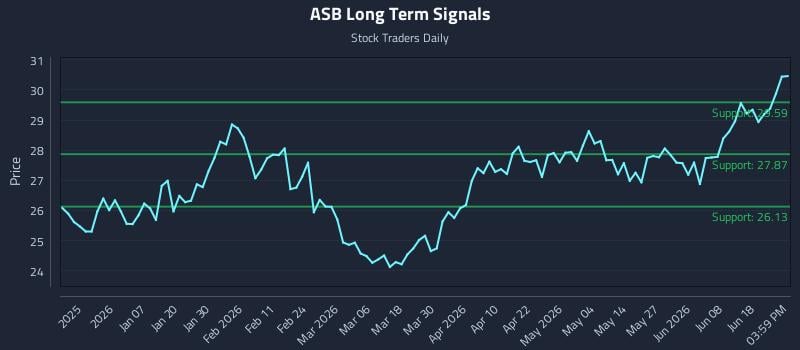 ASB Long Term Analysis for June 24 2026