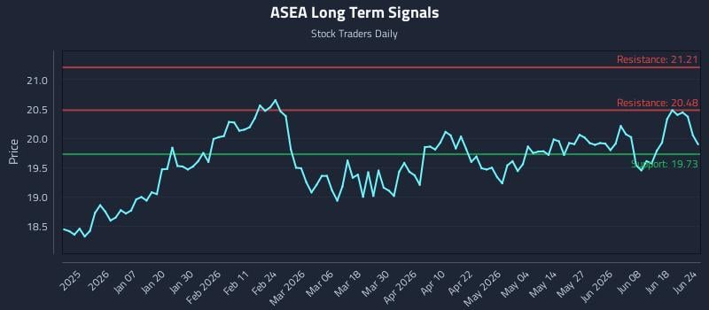 ASEA Long Term Analysis for June 24 2026
