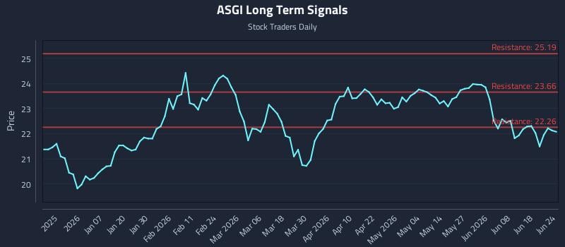 ASGI Long Term Analysis for June 24 2026