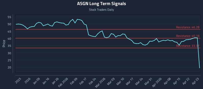 ASGN Long Term Analysis for June 24 2026