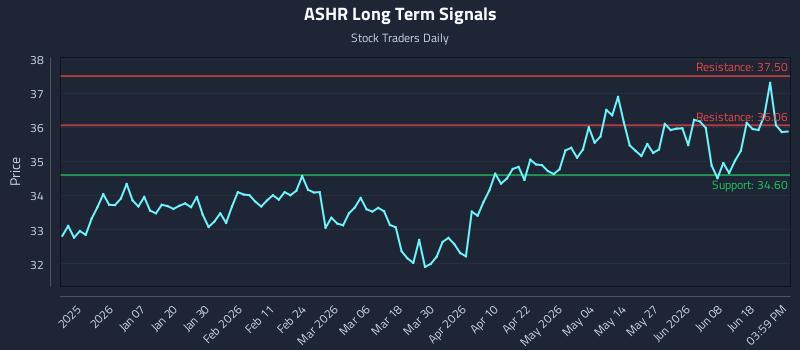 ASHR Long Term Analysis for June 24 2026