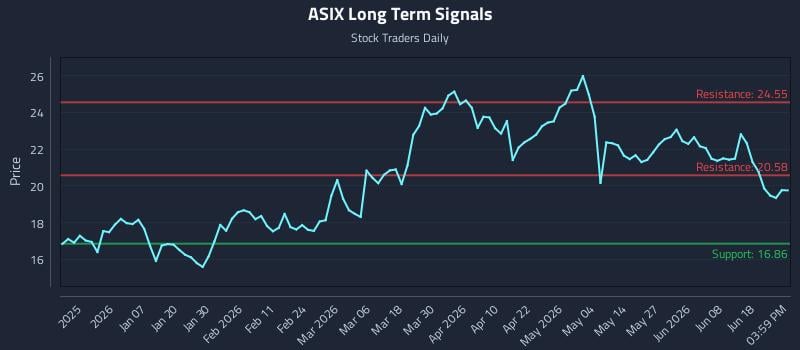 ASIX Long Term Analysis for June 24 2026